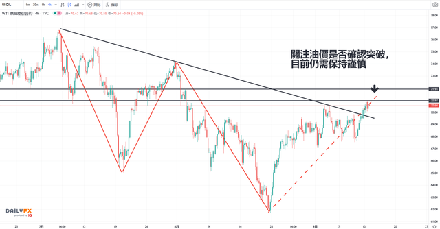 WTI原油走勢分析