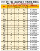 油價(jià)漲！預(yù)測(cè)上調(diào)35元/噸，油價(jià)調(diào)整10月9日開啟