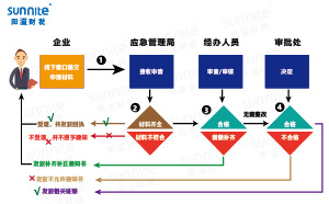 危險化學(xué)品經(jīng)營許可證辦理流程圖