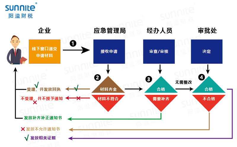 危險化學品經(jīng)營許可證辦理流程圖