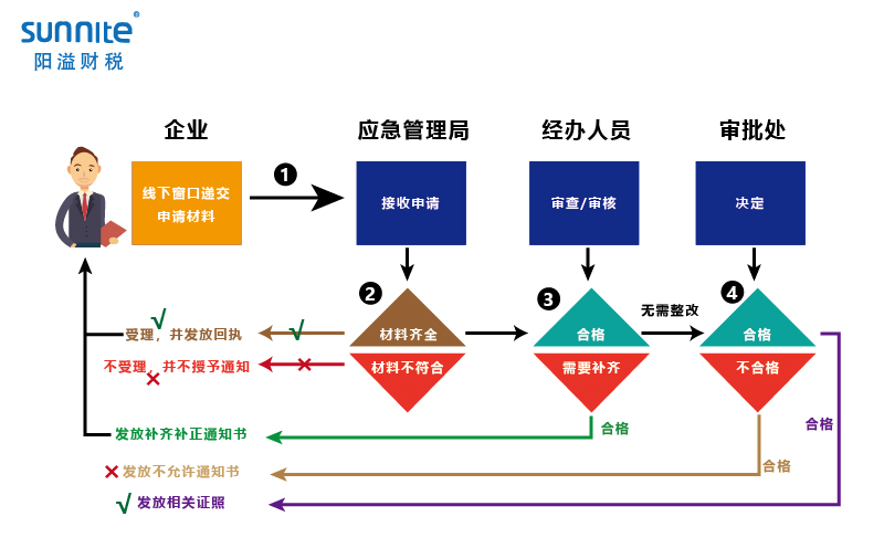 無倉儲?；方?jīng)營許可證辦理程序