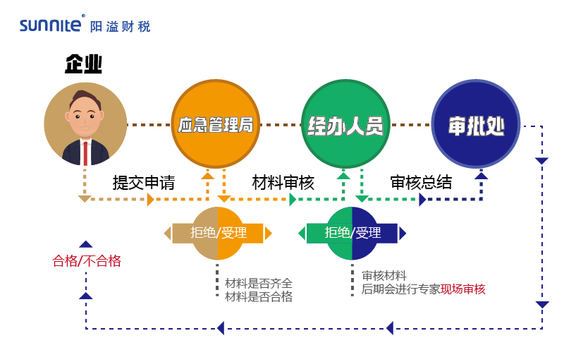 2023年?；方?jīng)營(yíng)許可證辦理流程